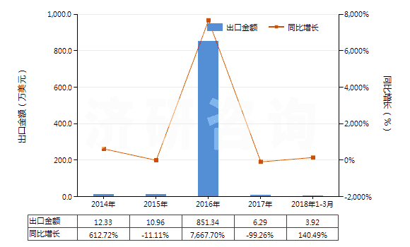 2014-2018年3月中國鐵礦砂及其精礦（平均粒度≥6.3mm未燒結(jié)）(HS26011190)出口總額及增速統(tǒng)計(jì)